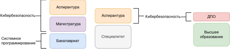 Рис. 2. Предполагаемое изменение распределения тематики преподаваемых дисциплин по этапам высшего и дополнительного образования