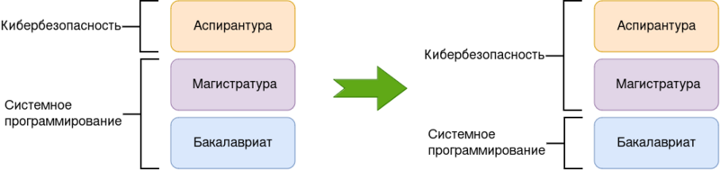 Рис. 1. Предполагаемое изменение распределения тематики преподаваемых дисциплин по этапам высшего образования
